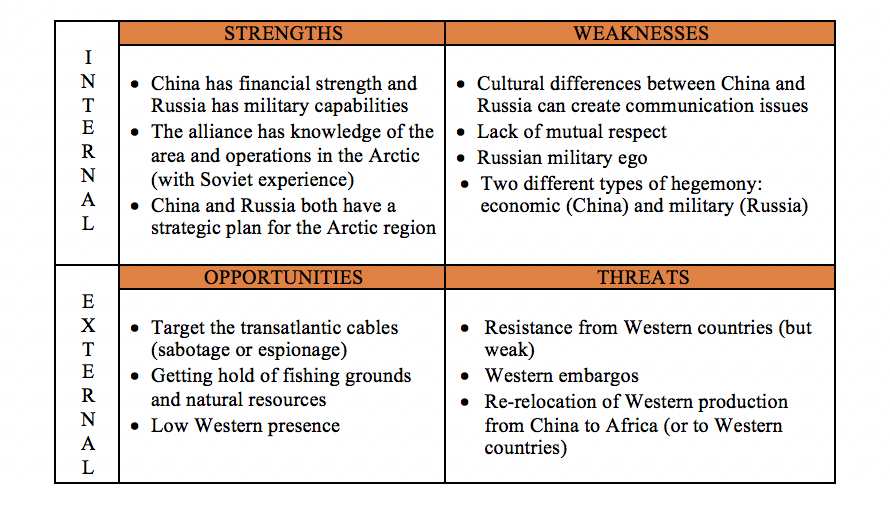 SWOT analysis 2