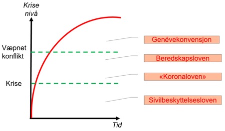 Figur 1: Normative innslagspunkter ved ulike beredskapslover