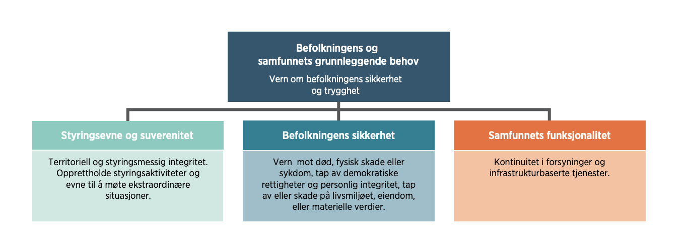 Kilde: DSB - Samfunnets kritiske funksjoner (2016).