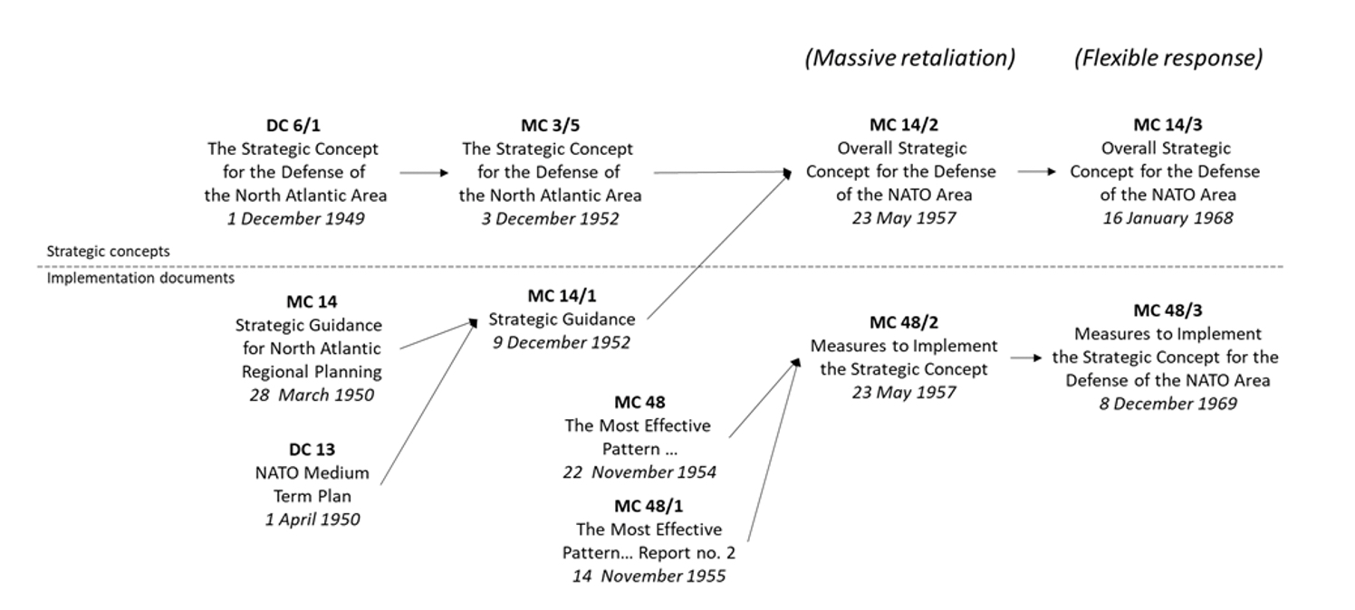 Figur 1: NATOs strategiske konsepter under den kalde krigen.